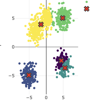 8. K-Means Clustering