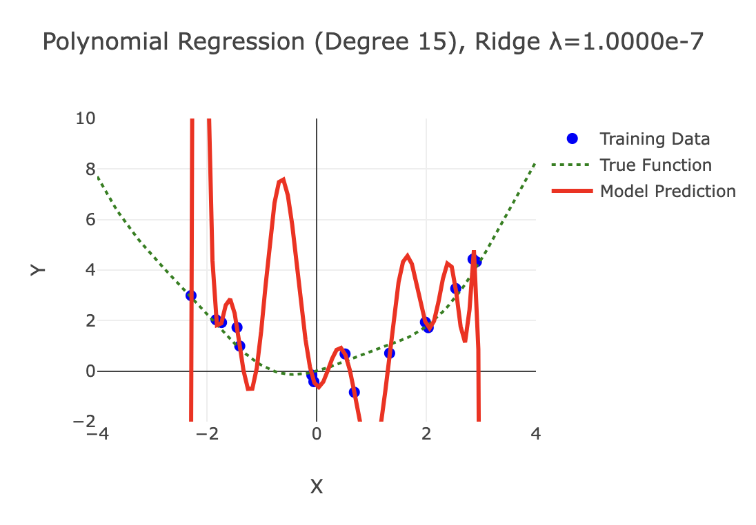 6. Overfitting and Regularization